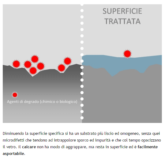 vetro anticalcare come funziona