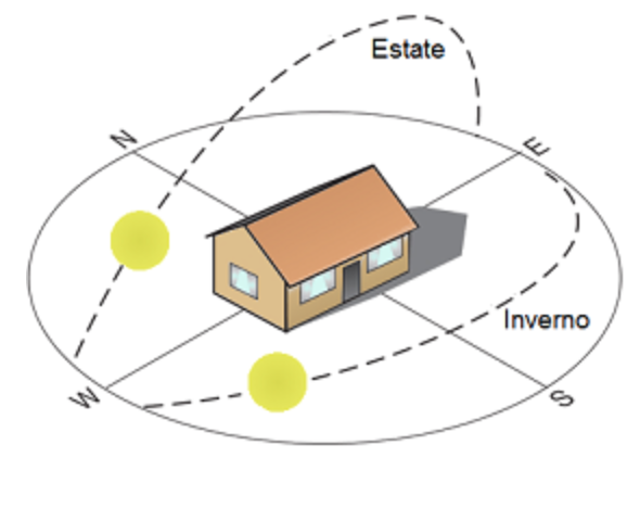 posizionamento della casa per la scelta dei vetri selettivi
