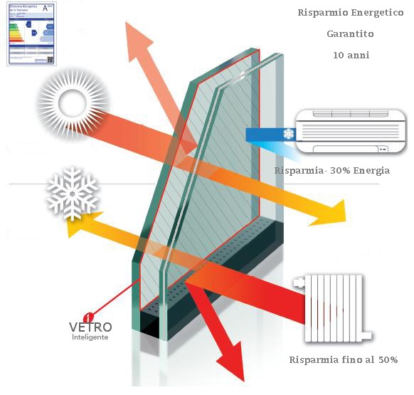 proprietà dei vetri isolanti