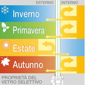 come è fatto il vetro isolante selettivo
