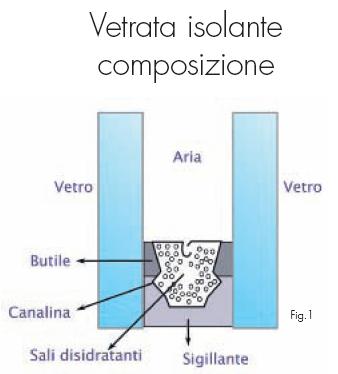 schema di una vetrata isolante tradizionale